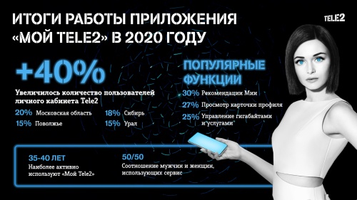 Число саратовских пользователей личного кабинета Tele2 увеличилось на 65% 