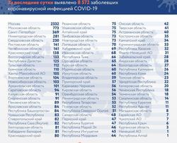 Официальное число заболевших COVID-19 в области приближается к 3 тысячам