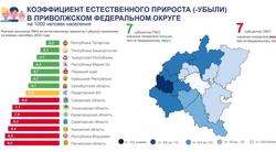 Саратовская область - четвертая в ПФО по убыли населения