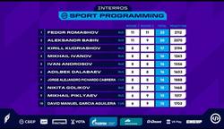 Трое саратовцев вошли в топ-10 первого в мире фиджитал-турнира 