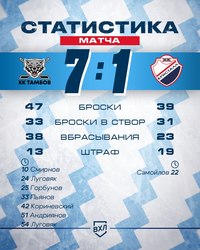 Кристалл проиграл в Тамбове со счётом 1:7