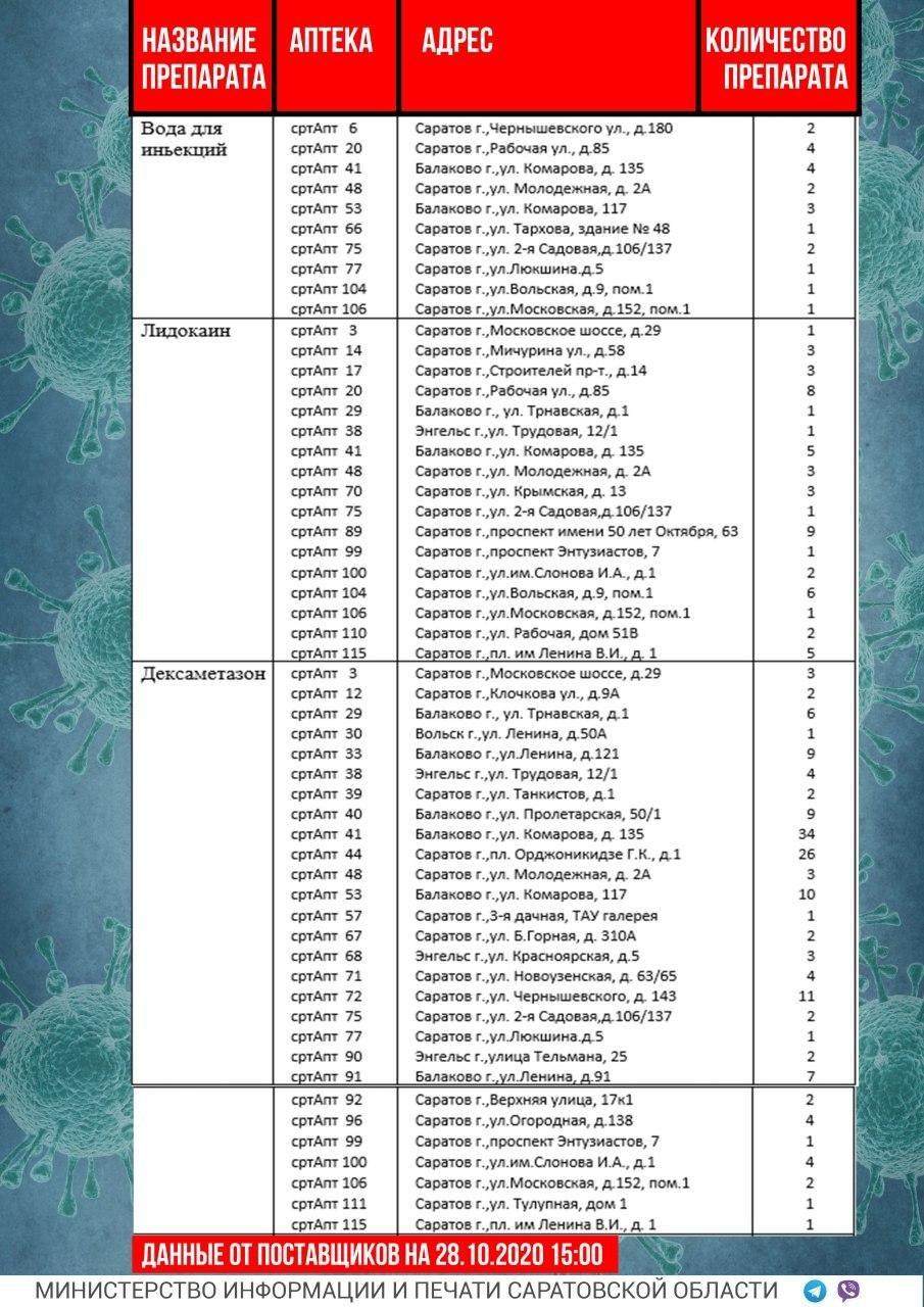 Дефицит лекарств. Публикуется список аптек, предложено покупать аналоги |  28.10.2020 | Саратов - БезФормата