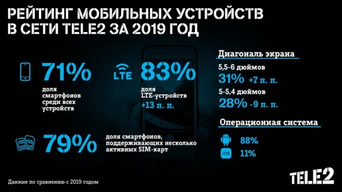 Доля LTE-смартфонов в сети Tele2 достигла 83%