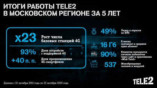 Пять лет в Москве: Tele2 подводит итоги работы в столичном регионе