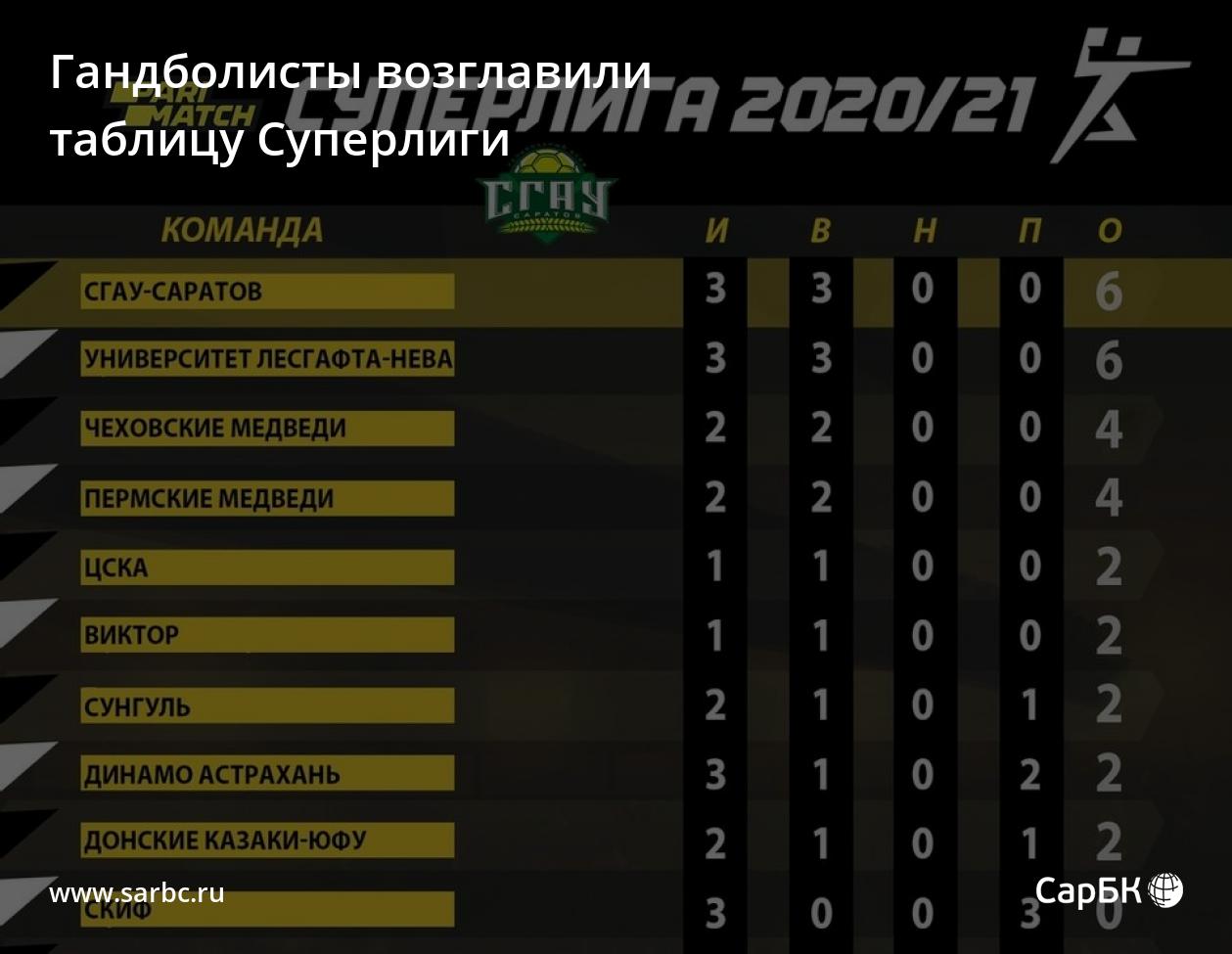 Гандбол россия женщины суперлига таблица результаты. Таблица лидеров Суперлига БК.