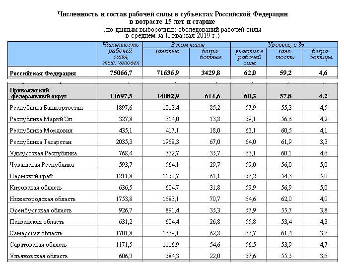 Численность 2019. Численность рабочей силы в России. Уровень безработицы в ПФО. Численность рабочей силы состав. Численность рабочей силы по годам.